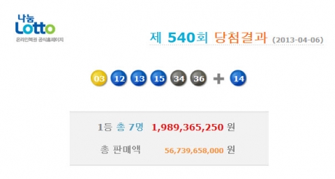 4월 첫째 주 토요일인 6일 진행된 나눔로또 540회 추첨 결과, 로또 1등 당첨번호는 ‘3, 12, 13, 15, 34, 36 보너스 14’로 발표됐다.