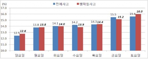 요일별 교통사고 발생건수 점유율 비교(’08~’12)