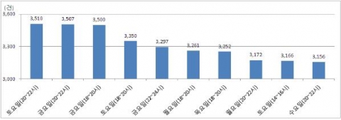 요일에 따른 행락철 교통사고 발생건수 상위 시간대(’08~’12)