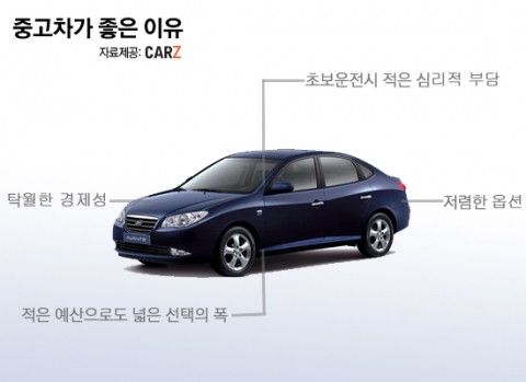 높은 물가상승률이 계속되고 있지만 선입견으로 인해 중고차구입을 망설인는 소비자들이 많다 하지만 중고차는 경제적일 뿐아니라 자신의 상황에 맞는 차를 구매할수 있는 합리적인 소비수단이
