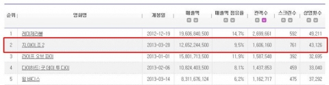 전세계 뜨거운 흥행 돌풍을 일으키고 있는 액션 블록버스터 &lt;지.아이.조 2&gt;가 4월 8일(월) 까지 전국 관객 1,606,160명(영진위 통합전산망 기준)을 기록, 2013년 개봉 외화 중 박스오피스 1위에 등극하며 강력한 흥행 돌풍을 이어가고 있다.