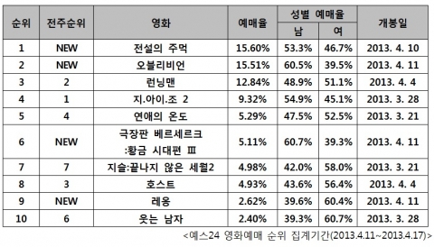 예스24 영화예매 순위 집계기간(2013.4.11~2013.4.17)
