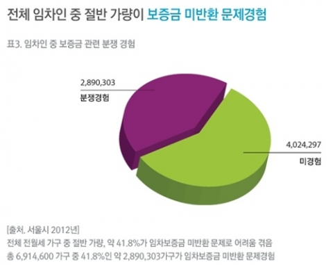 임차인 중 보증금 관련 분쟁 경험 조사 결과 (사진제공: 한국전월세보증금지원센터)