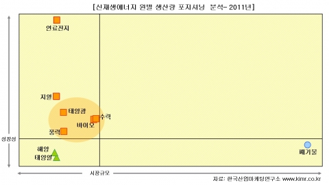 2011년 신재생에너지 원별 포지셔닝 분석