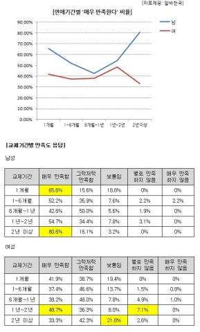‘연애의 온도’ 가장 뜨거운 시기, 남녀 다르다