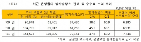 [표1] 최근 은행들의 방카슈랑스 판매 및 수수료 수익 추이