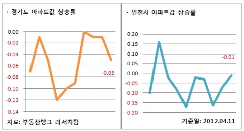 부동산 4월 2주 주간시황