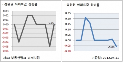 부동산 4월 2주 주간시황