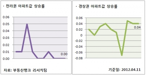 부동산 4월 2주 주간시황