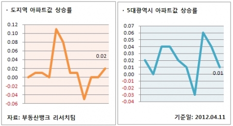 부동산 4월 2주 주간시황