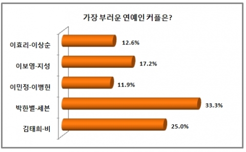 가장 부러운 연예인 커플을 묻는 의견에 박한별-세븐 커플이 33.3%(324명)로 1위를 차지했다.