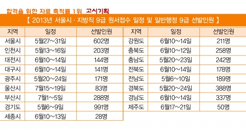 2013년 서울시·지방직 9급 원서접수 일정 및 일반행정 9급 선발인원