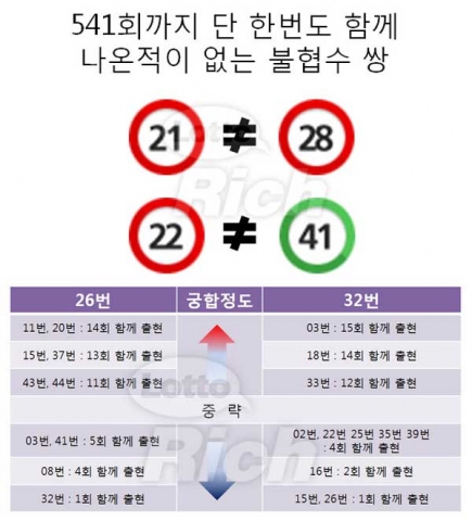 함께 나온 적이 없는 로또 당첨번호 짝