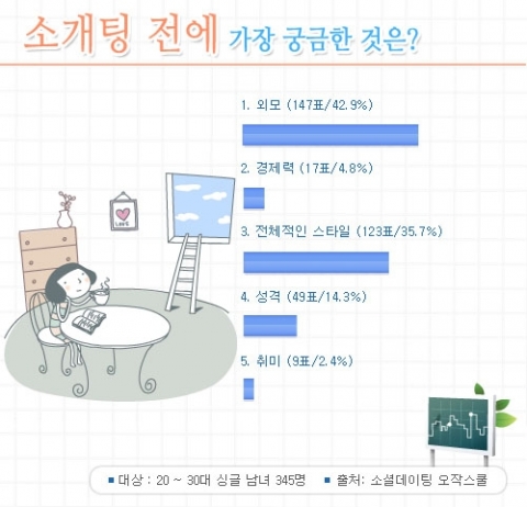 20-30대 미혼남녀의 설문결과, 소개팅 전에 가장 궁금한 것 1위 ‘외모’