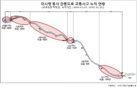 미시령 동서 관통도로 교통사고 누적 현황