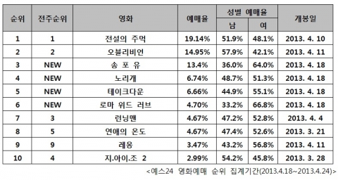 예스24 영화예매 순위