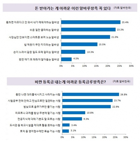 알바천국이 전국 20대 남녀 2,490명을 대상으로 ‘최악의 알바루팡은?’이란 설문조사를 실시했다.