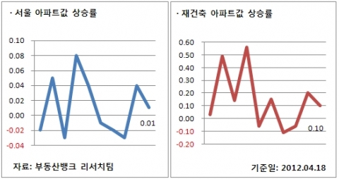 서울시, 재건축 아파트값 상승률