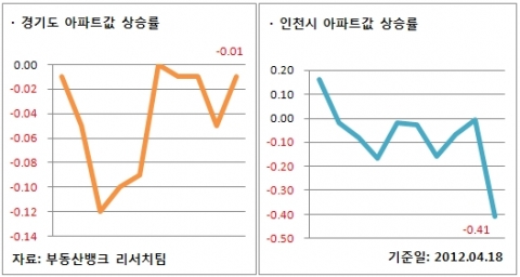 경기도, 이천시 아파트값 상승률