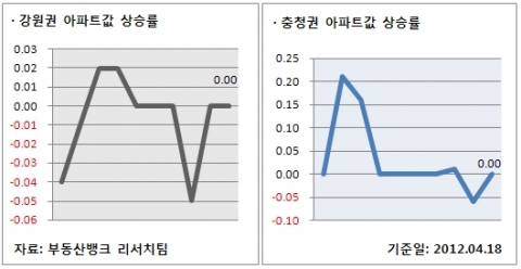 강원권, 충청권 아파트값 상승률