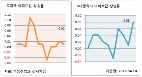 도지역, 5대광역시 아파트값 상승률