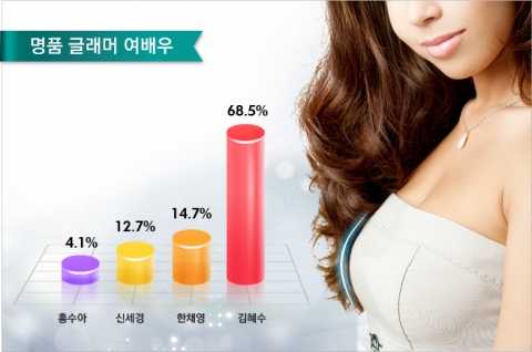 글래머하면 생각나는 배우 설문조사(사진 제공=원진성형외과)