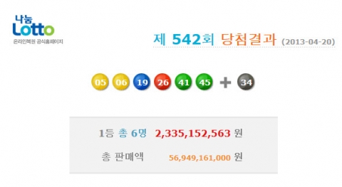 로또 542회 1등 6명…당첨금 각 23억3515만원씩