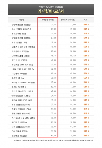 트래블팜과 같이 유통비 거품을 모두 뺀 직수입업체를 이용하여 50~80% 할인된 가격으로 건강기능식품 구입이 가능하다.