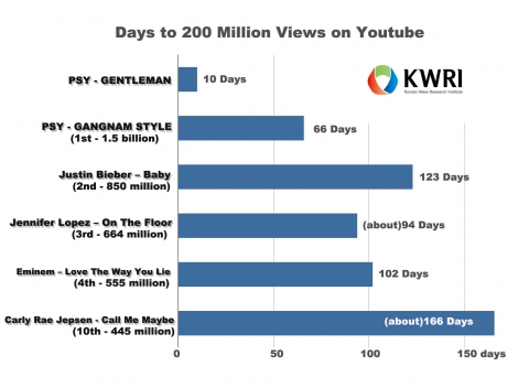 Days to 200 Million Views On Youtube