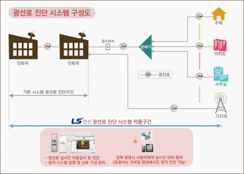 LS전선의 광선로 진단 시스템 구성도