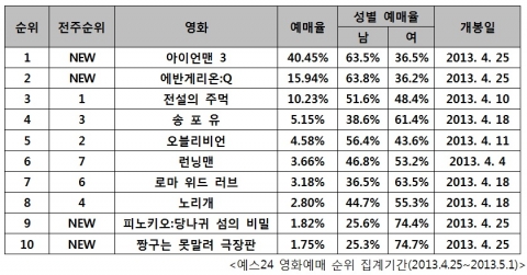 예스24 영화예매 순위 집계기간(2013.4.25~2013.5.1)