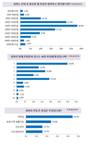 알바천국이 전국 40세 이상 구직자 654명을 대상으로 실시한 중장년층 아르바이트 구직활동 설문조사 결과에 의하면 은퇴 후 필요하다고 생각하는 자금은 한달 평균 192만 3천원인 