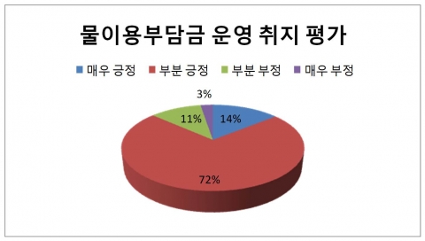 물이용부담금 제도 설문조사 결과 전체 응답자 1000명 중 86.5%가 긍정적이라는 의견을 보였다.