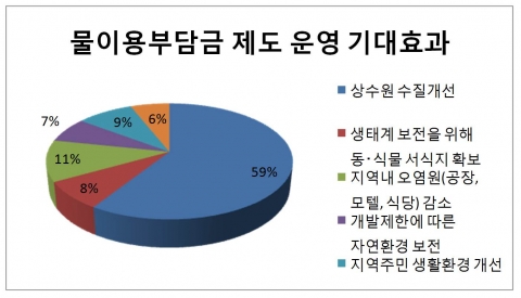 제도 운영 기대효과에 대해서는 전체 응답자 중 59%가 ‘상수원수질개선’을 택했다.