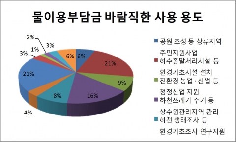 물이용부담금 바람직한 사용용도 설문조사