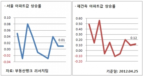4월 4주 주간분양(서울/재건축 아파트값 상승률)