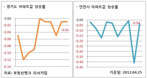 4월 4주 주간분양(경기도/인천시 아파트값 상승률)