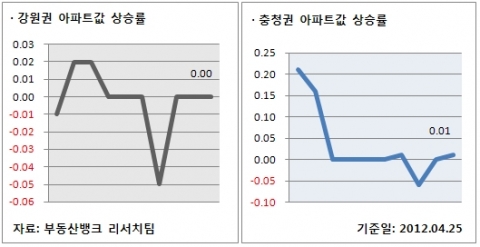 4월 4주 주간분양(강원권/충청권 아파트값 상승률)