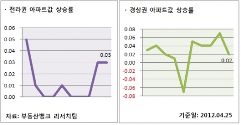 4월 4주 주간분양(전라권/경상권 아파트값 상승률)