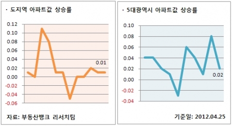 4월 4주 주간분양(도지역/5대광역시 아파트값 상승률)