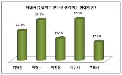 에듀윌 설문결과, 직테크 잘하는 연예인 1위 박미선