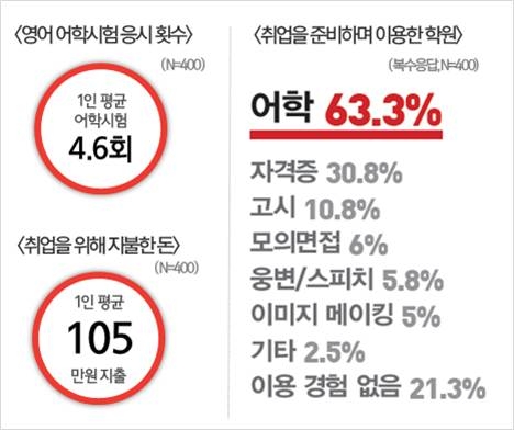 대학내일 20대연구소가 전국 4학년 이상 대학생 400명을 대상으로 취업준비 실태 설문조사를 실시했다.