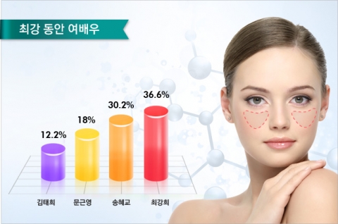 최강동안 여배우 설문조사 결과 1위 최강희