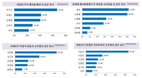 알바천국에서 운영하는 국내 최대 강사전문 취업포털 강사닷컴이 알바천국과 공동으로 전국 20대 남녀 1,164명을 대상으로 20대가 원하는 강사와 TV스타  설문조사를 실시했다.