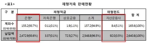 재형저축 판매현황- 금융감독원 자료의거 금융소비자원 작성. 은행은 4.19일 기준이며, 저축은행 상호금융 자산운용사는 3월 말 기준