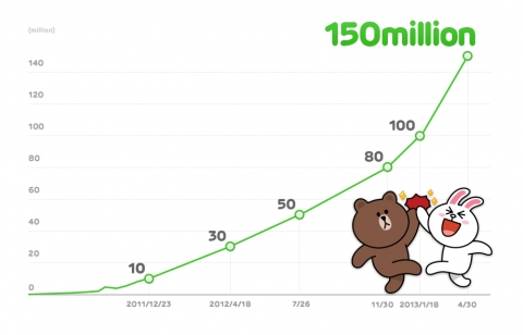라인(LINE) 전세계 가입자수 1억5천만 명 돌파