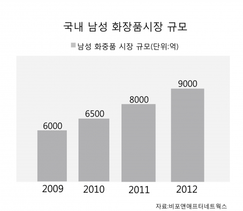 국내 남성 화장품시장 규모