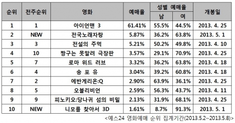 예스24 영화예매 순위 집계기간(2013.5.2~2013.5.8)