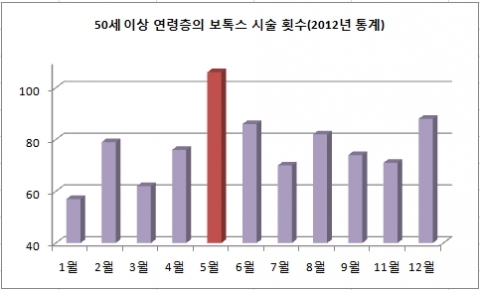 2012년 50세 이상 연령층 보톡스 시술 횟수 통계(자료제공=미앤미의원)