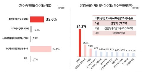복수전공 선택이유 및 가장 많이 이수하는 복수·부전공 과목